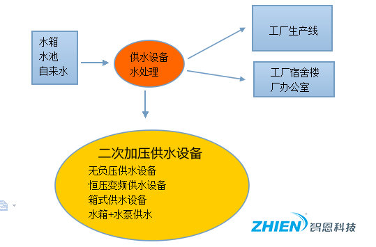 工厂办公楼供水